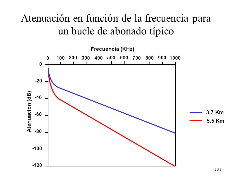Atenuación en función de la frecuencia para un bucle de abonado típico