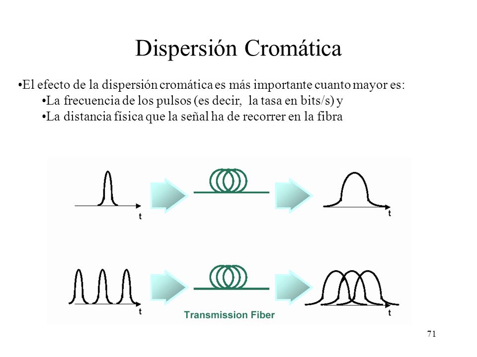 Dispersión Cromática El efecto de la dispersión cromática es más importante cuanto mayor es: