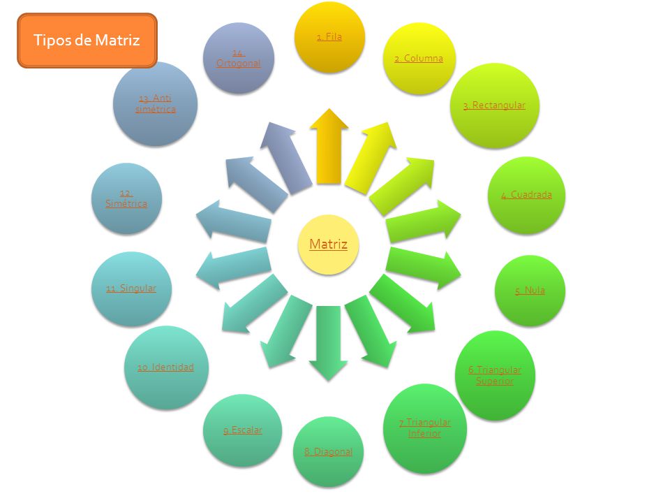 Tipos de Matriz Matriz 1. Fila 14. Ortogonal 2. Columna