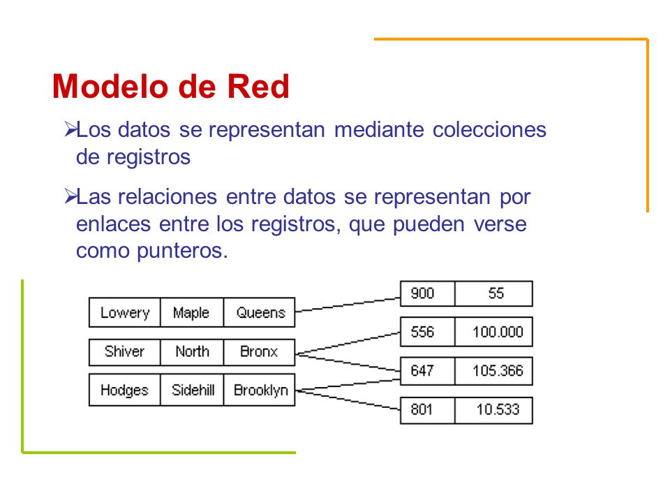 Modelo de Red Los datos se representan mediante colecciones de registros.