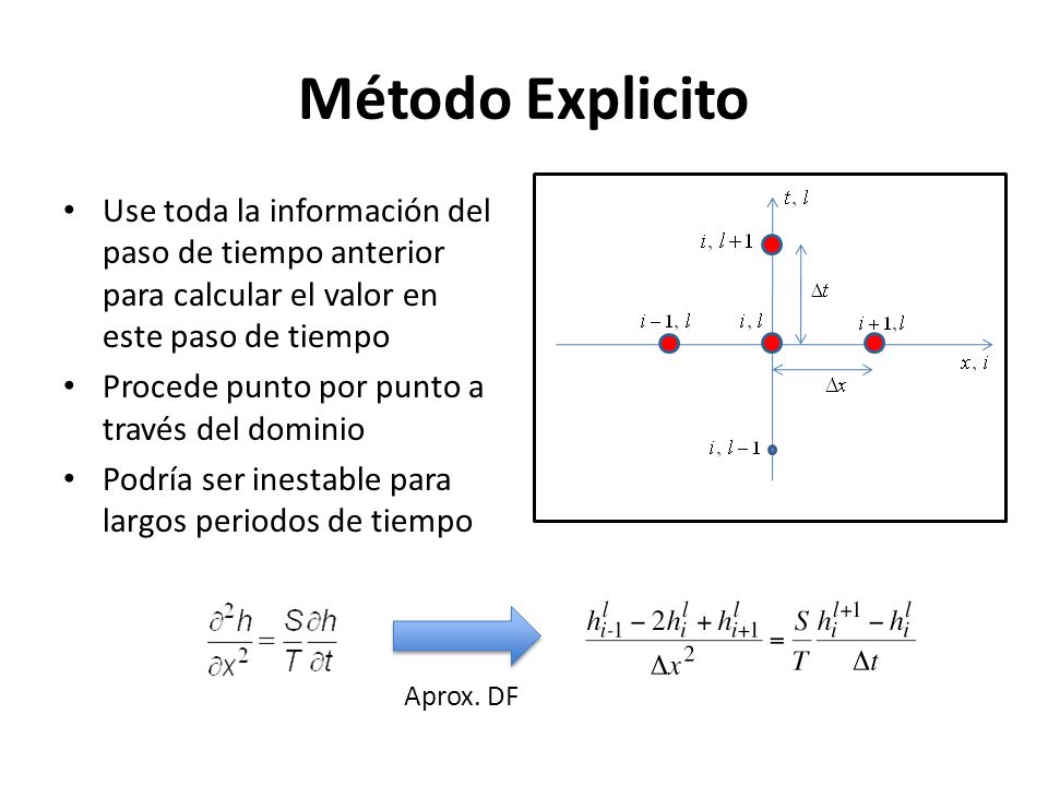Método Explicito Use toda la información del paso de tiempo anterior para calcular el valor en este paso de tiempo.