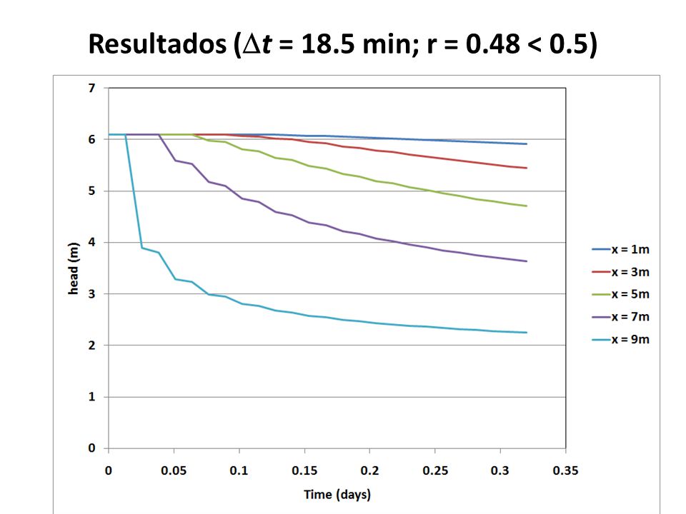 Resultados (Dt = 18.5 min; r = 0.48 < 0.5)