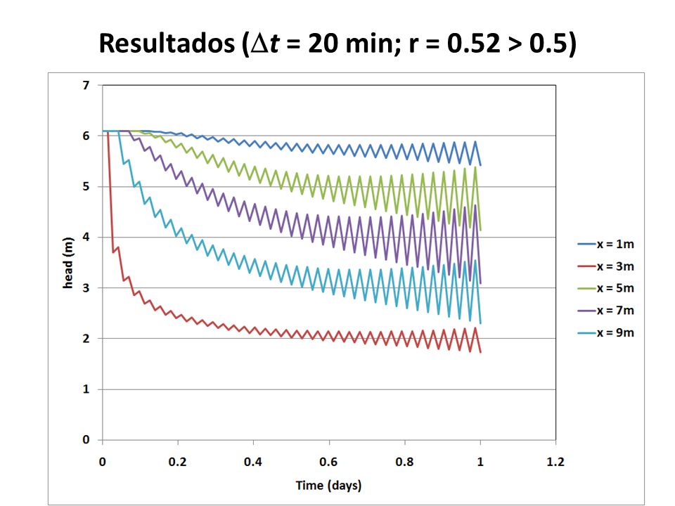 Resultados (Dt = 20 min; r = 0.52 > 0.5)