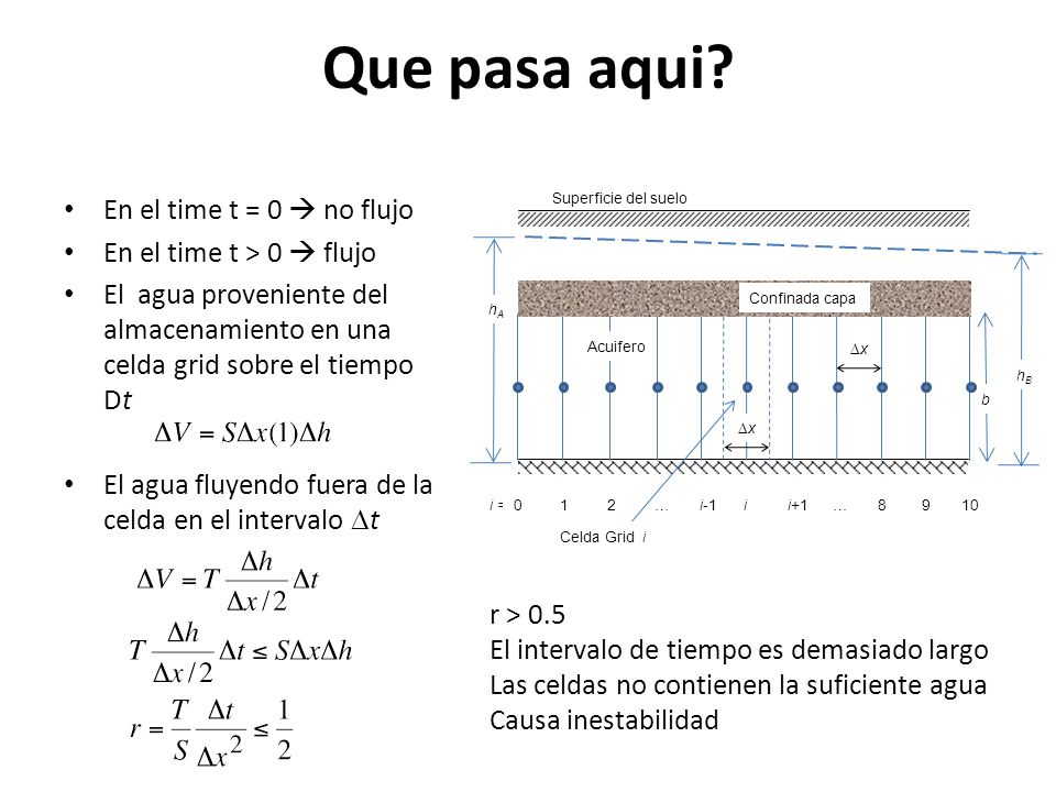 Que pasa aqui En el time t = 0  no flujo En el time t > 0  flujo