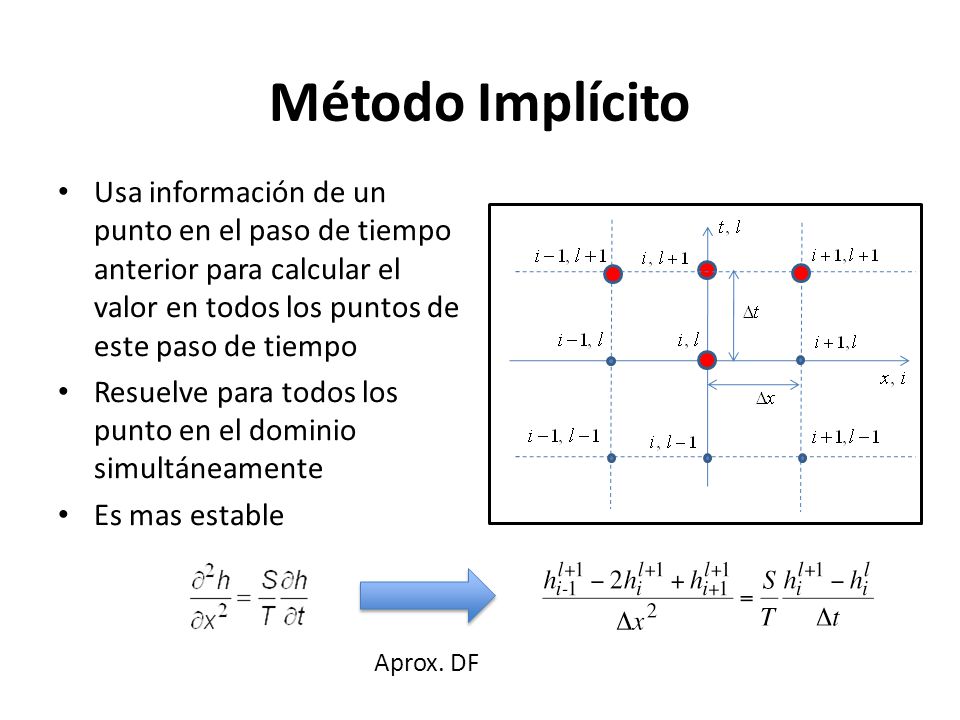 Método Implícito Usa información de un punto en el paso de tiempo anterior para calcular el valor en todos los puntos de este paso de tiempo.