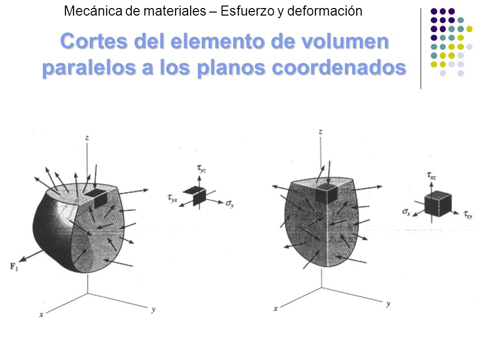 Cortes del elemento de volumen paralelos a los planos coordenados