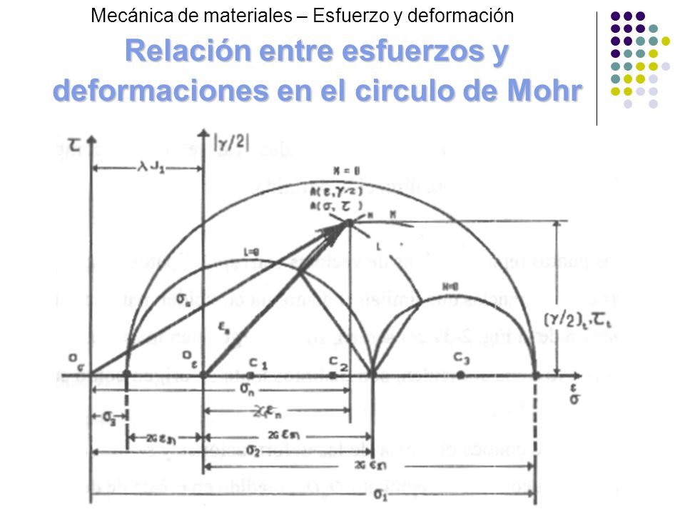 Relación entre esfuerzos y deformaciones en el circulo de Mohr