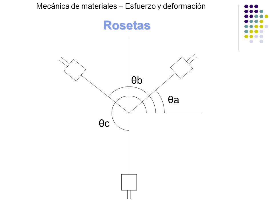 Rosetas Mecánica de materiales – Esfuerzo y deformación θb θa θc