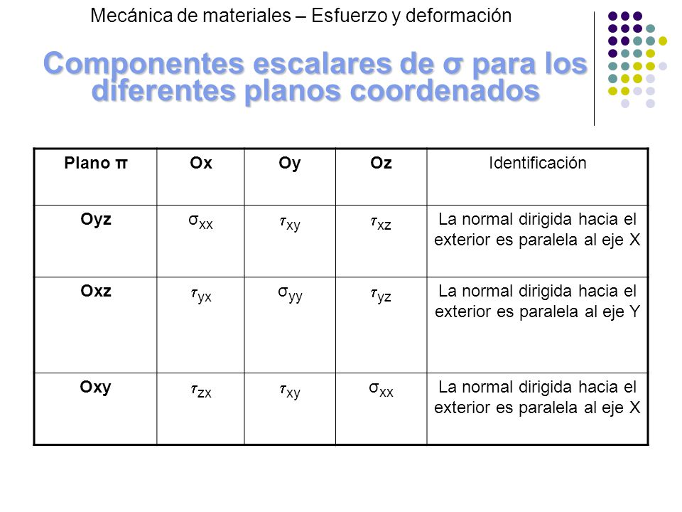 Componentes escalares de σ para los diferentes planos coordenados