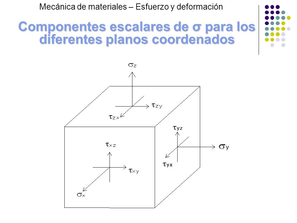 Componentes escalares de σ para los diferentes planos coordenados