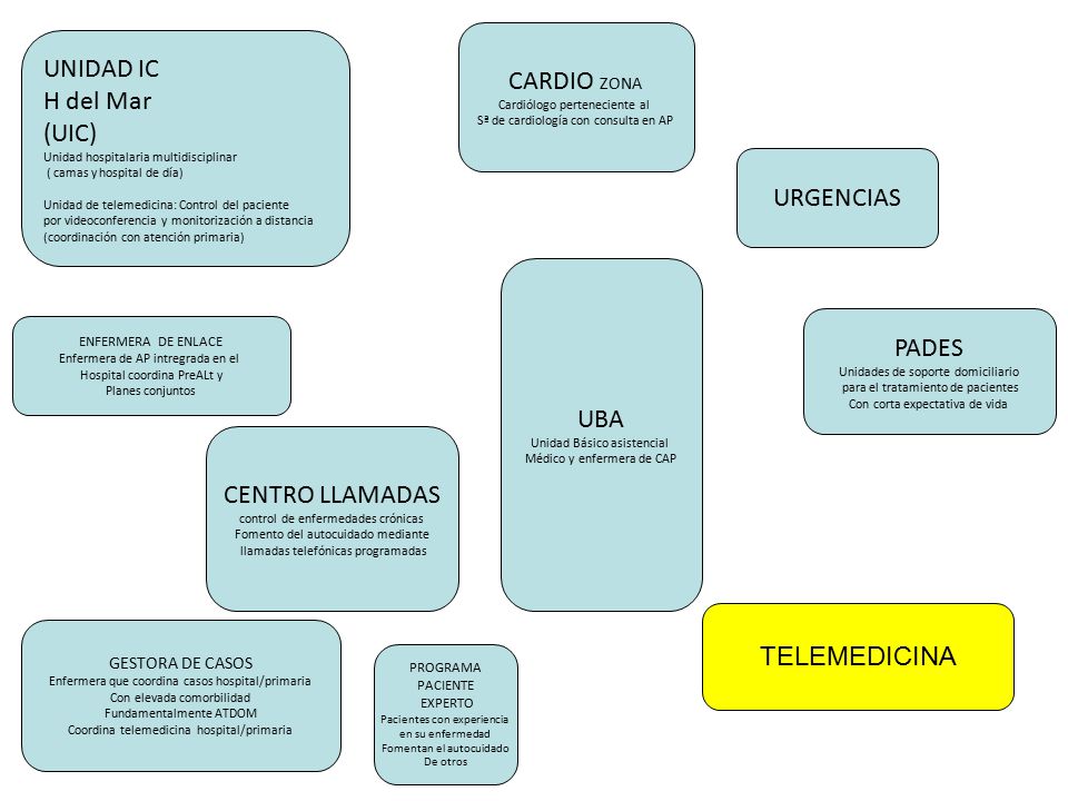 UNIDAD IC CARDIO ZONA H del Mar (UIC) URGENCIAS PADES UBA