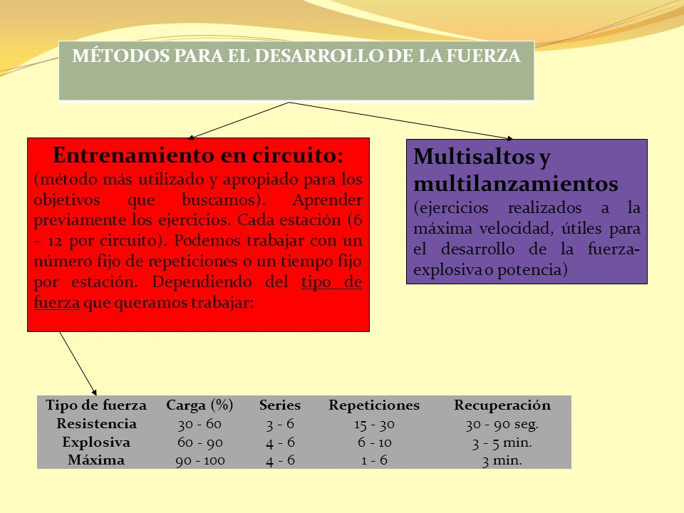 MÉTODOS PARA EL DESARROLLO DE LA FUERZA Entrenamiento en circuito: