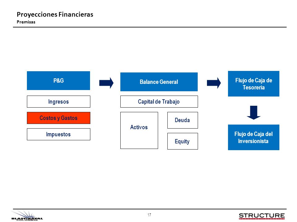 Flujo de Caja de Tesorería Flujo de Caja del Inversionista