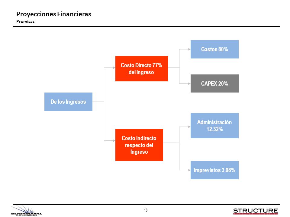 Costo Directo 77% del Ingreso Costo Indirecto respecto del Ingreso