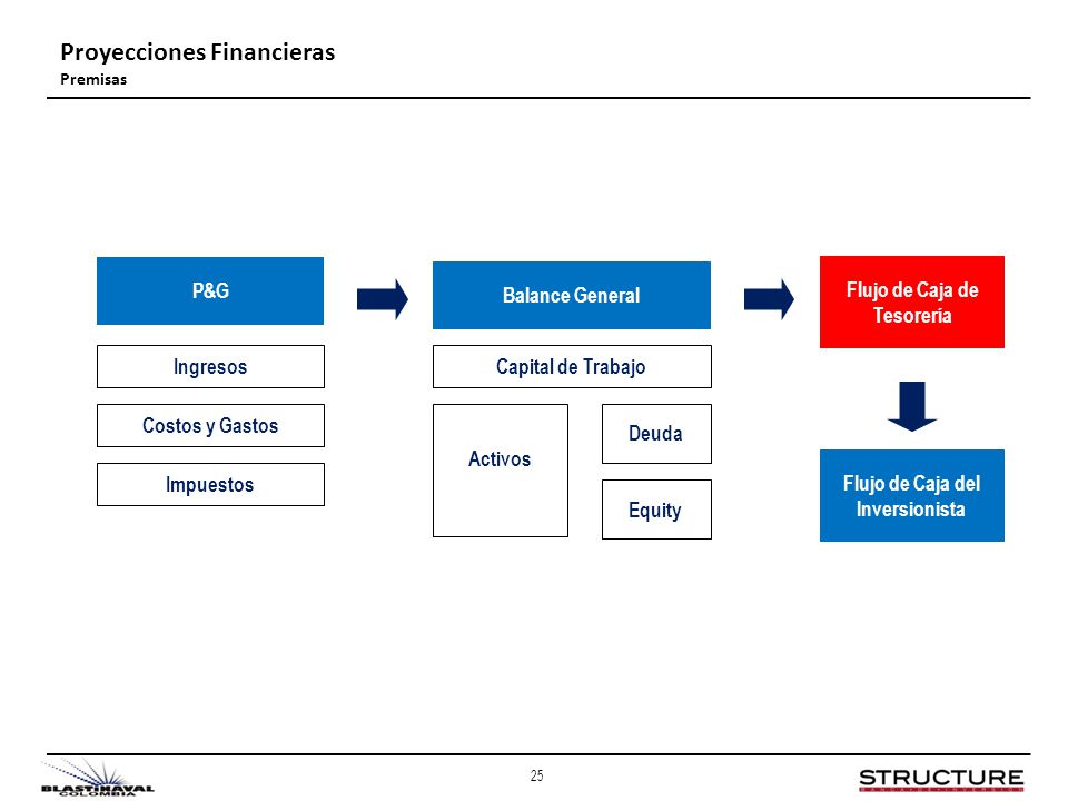 Flujo de Caja de Tesorería Flujo de Caja del Inversionista