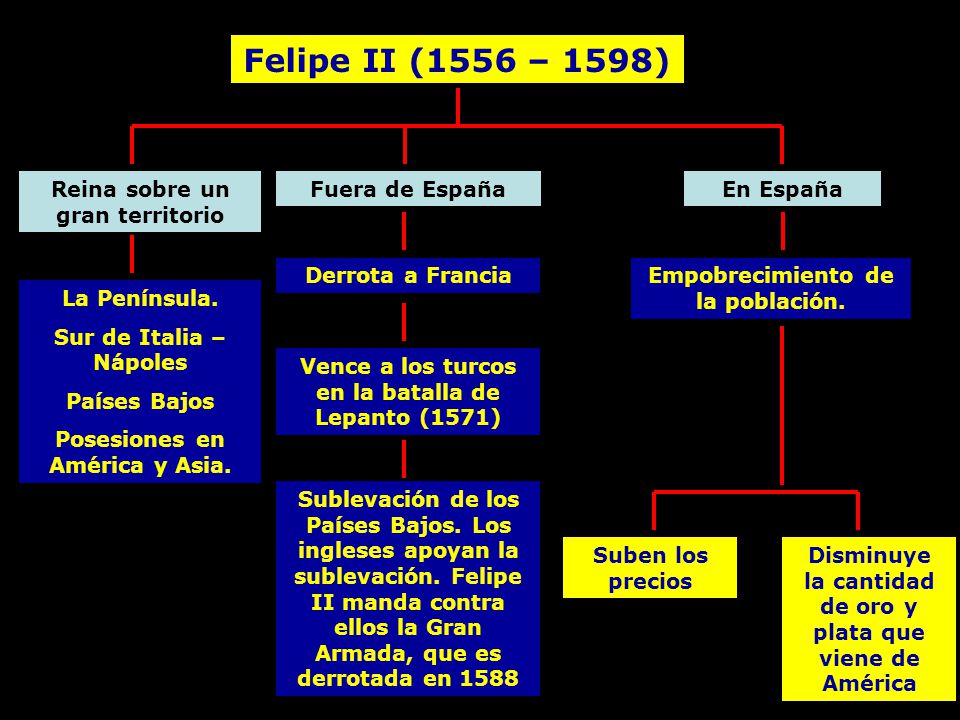 Felipe II (1556 – 1598) Reina sobre un gran territorio Fuera de España
