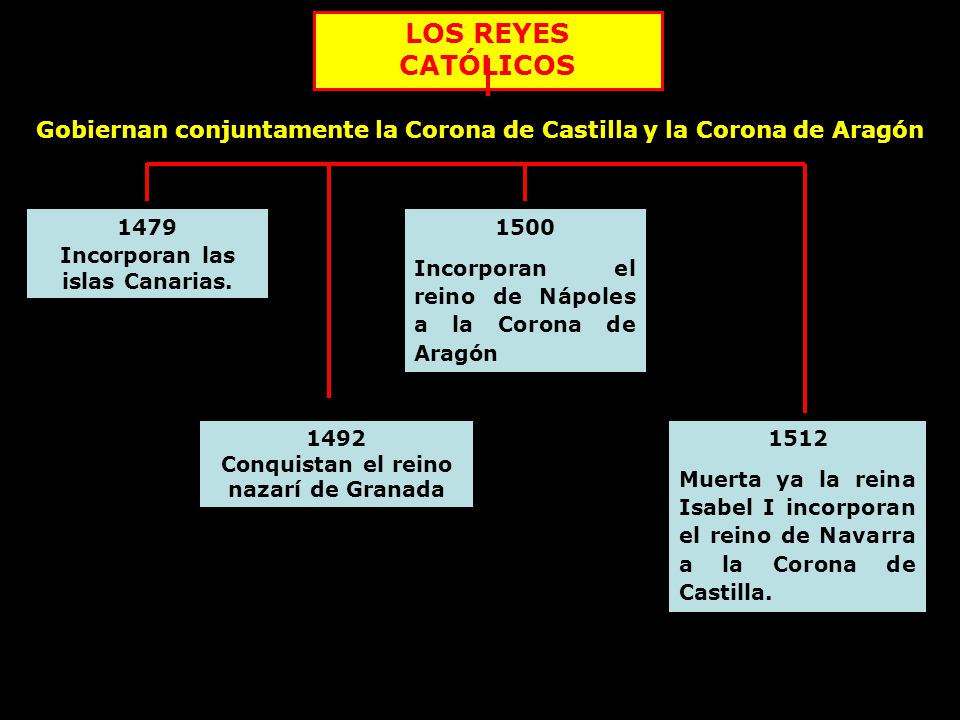 LOS REYES CATÓLICOS Gobiernan conjuntamente la Corona de Castilla y la Corona de Aragón Incorporan las islas Canarias.
