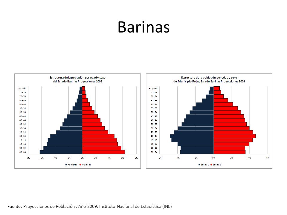 Barinas Fuente: Proyecciones de Población , Año Instituto Nacional de Estadística (INE)