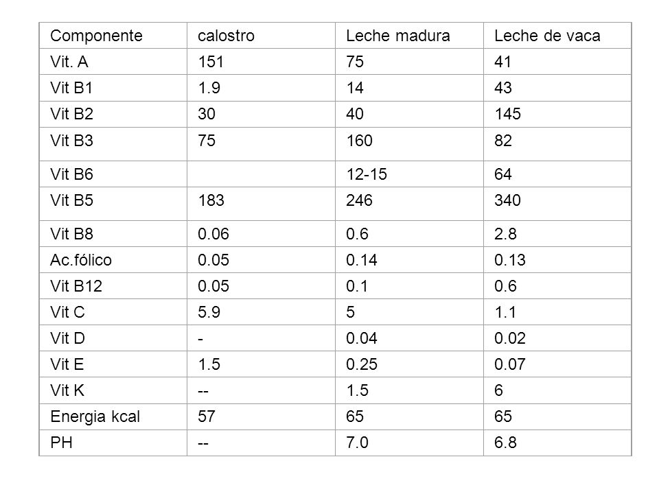 Componente calostro. Leche madura. Leche de vaca. Vit. A Vit B