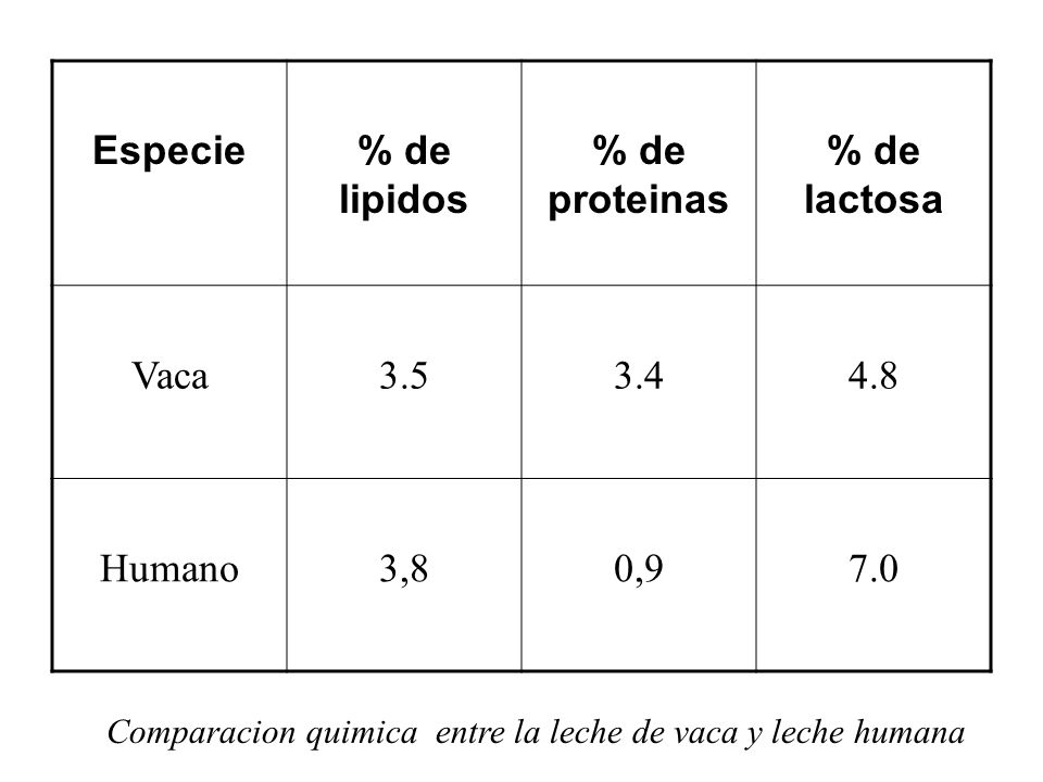 Especie % de lipidos % de proteinas % de lactosa