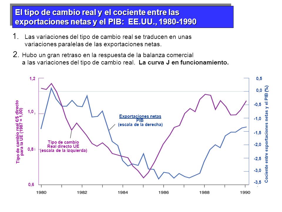 El tipo de cambio real y el cociente entre las exportaciones netas y el PIB: EE.UU.,