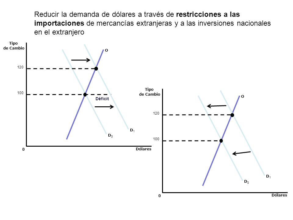 Reducir la demanda de dólares a través de restricciones a las importaciones de mercancías extranjeras y a las inversiones nacionales en el extranjero