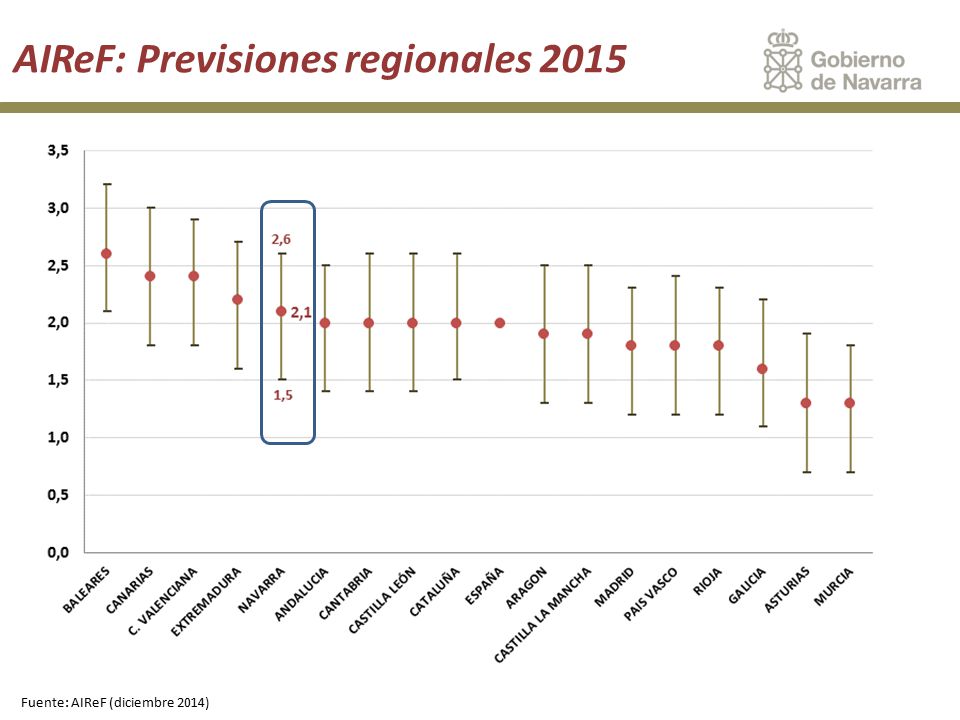 Fuente: AIReF (diciembre 2014)