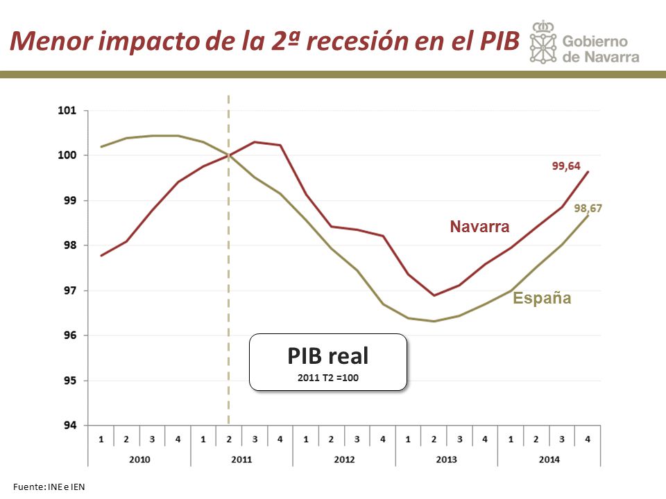 Menor impacto de la 2ª recesión en el PIB