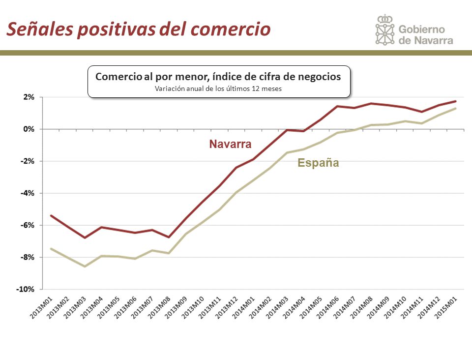 Comercio al por menor, índice de cifra de negocios