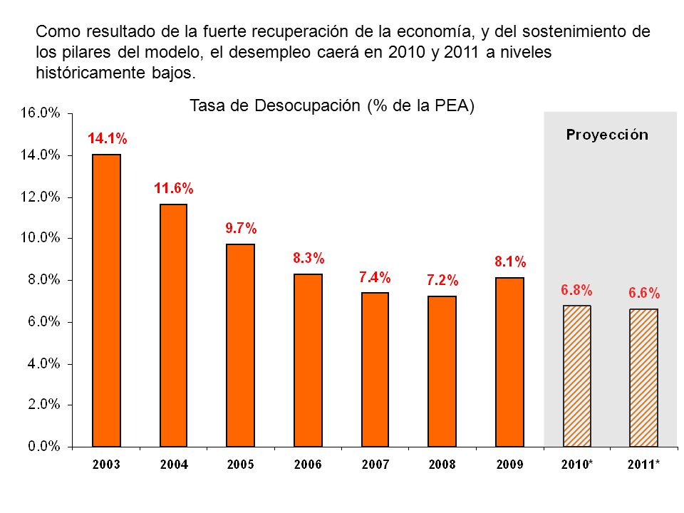 Como resultado de la fuerte recuperación de la economía, y del sostenimiento de los pilares del modelo, el desempleo caerá en 2010 y 2011 a niveles históricamente bajos.