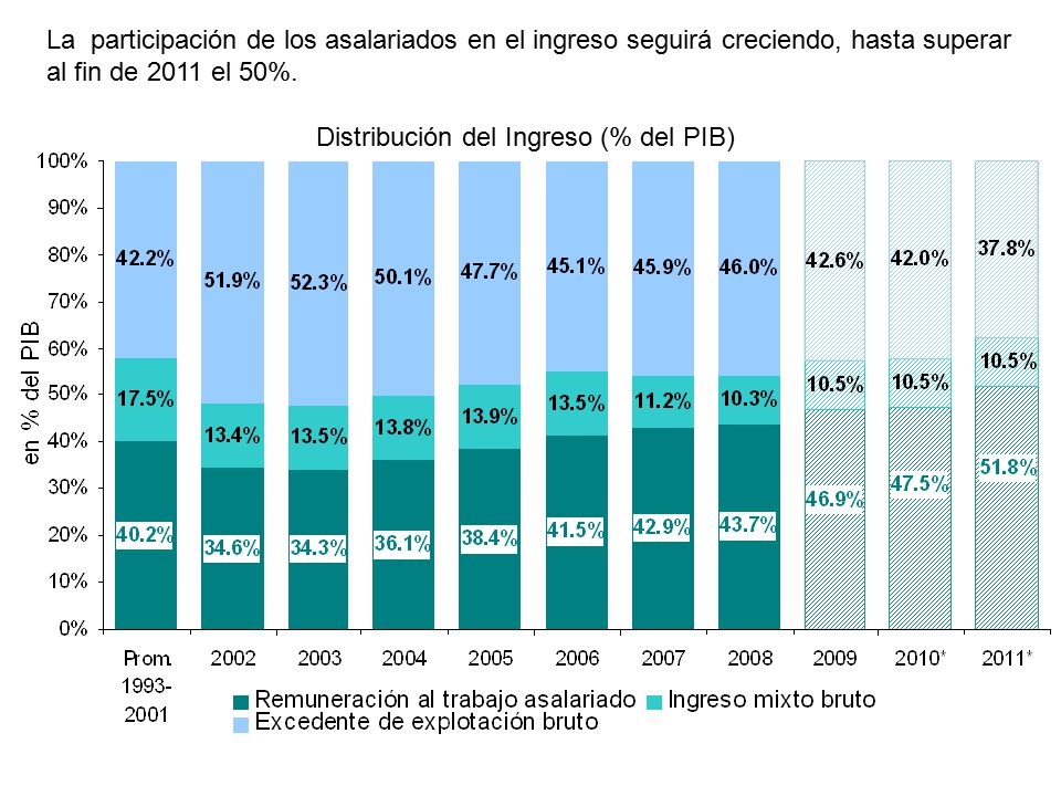 La participación de los asalariados en el ingreso seguirá creciendo, hasta superar al fin de 2011 el 50%.