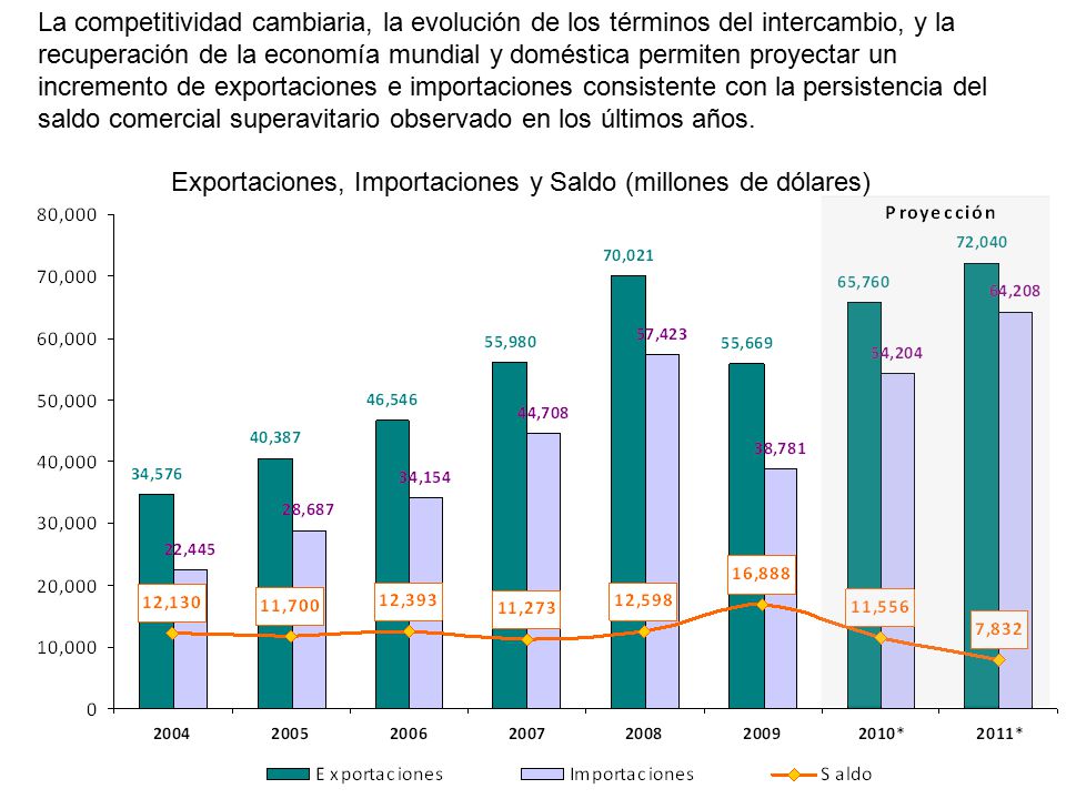 La competitividad cambiaria, la evolución de los términos del intercambio, y la recuperación de la economía mundial y doméstica permiten proyectar un incremento de exportaciones e importaciones consistente con la persistencia del saldo comercial superavitario observado en los últimos años.