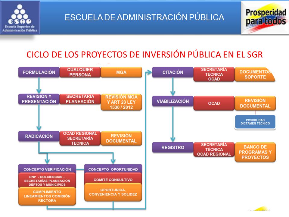 CICLO DE LOS PROYECTOS DE INVERSIÓN PÚBLICA EN EL SGR