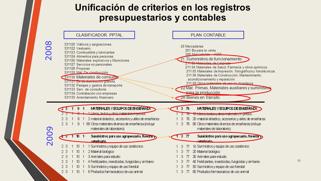 Unificación de criterios en los registros presupuestarios y contables