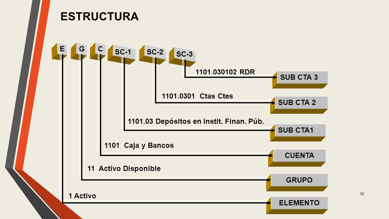 ESTRUCTURA SUB CTA 3 E 1 Activo G C SC-1 SC-2 SC-3