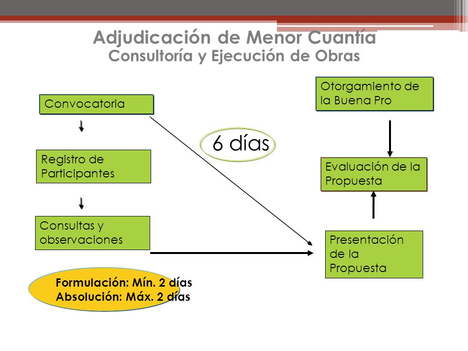 Adjudicación de Menor Cuantía Consultoría y Ejecución de Obras