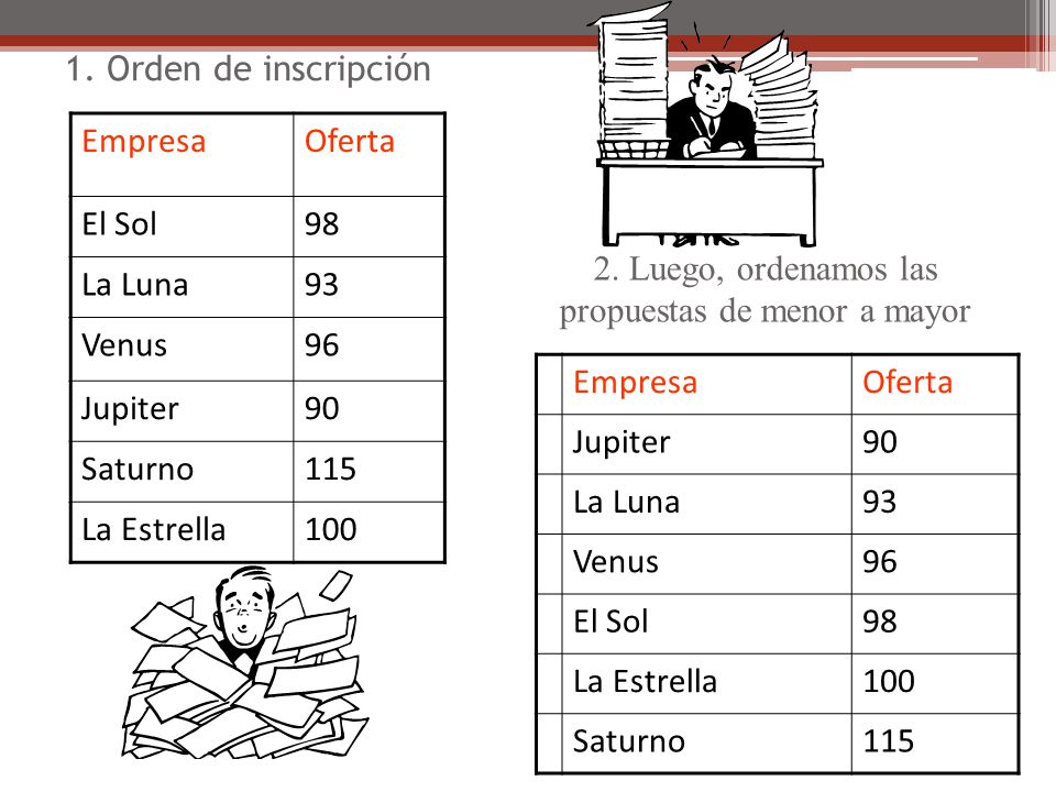 2. Luego, ordenamos las propuestas de menor a mayor