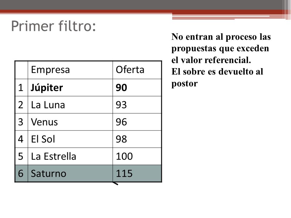 Primer filtro: Empresa Oferta 1 Júpiter 90 2 La Luna 93 3 Venus 96 4