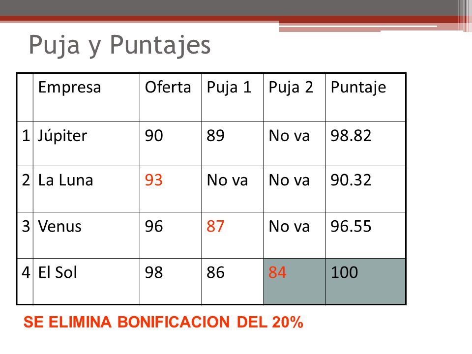 Puja y Puntajes Empresa Oferta Puja 1 Puja 2 Puntaje 1 Júpiter 90 89