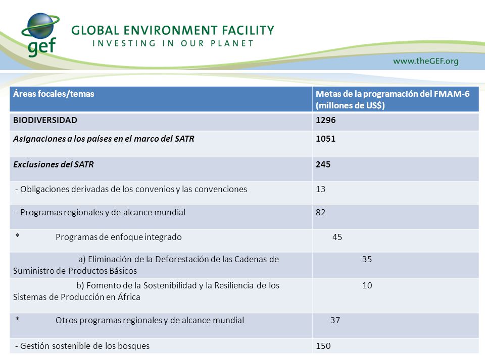 Áreas focales/temas Metas de la programación del FMAM-6 (millones de US$) BIODIVERSIDAD Asignaciones a los países en el marco del SATR.