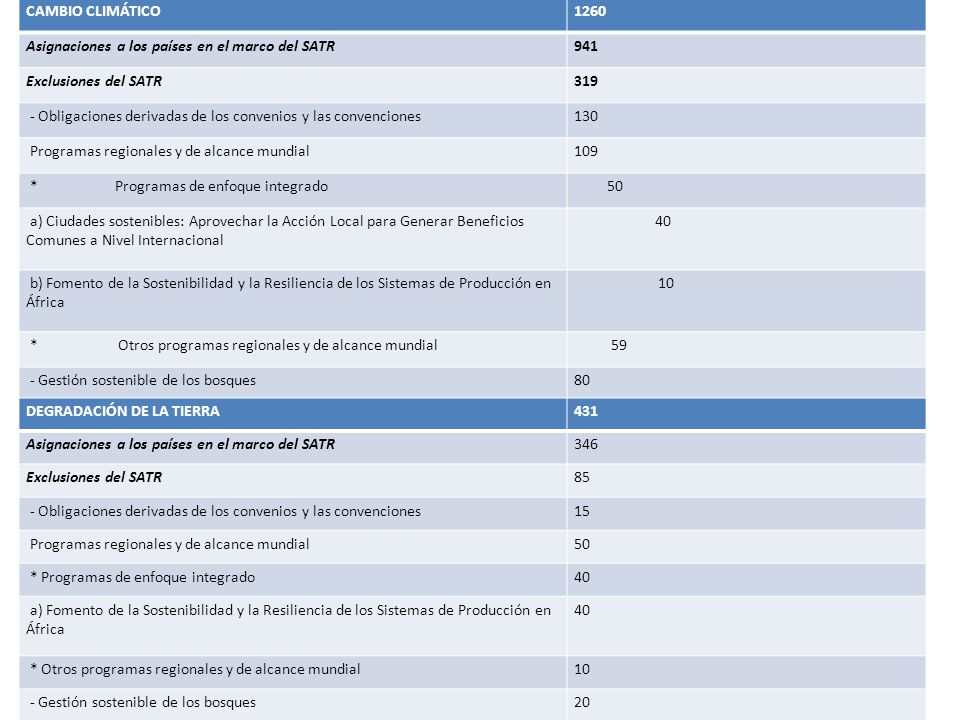 CAMBIO CLIMÁTICO Asignaciones a los países en el marco del SATR Exclusiones del SATR.