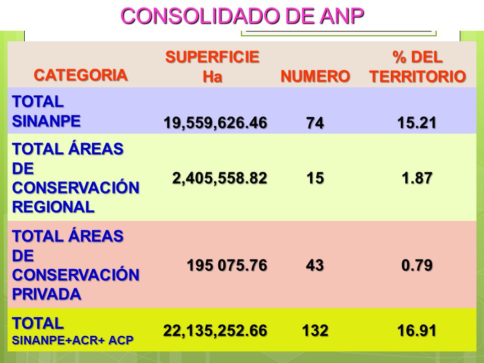 CONSOLIDADO DE ANP CATEGORIA SUPERFICIE Ha NUMERO % DEL TERRITORIO