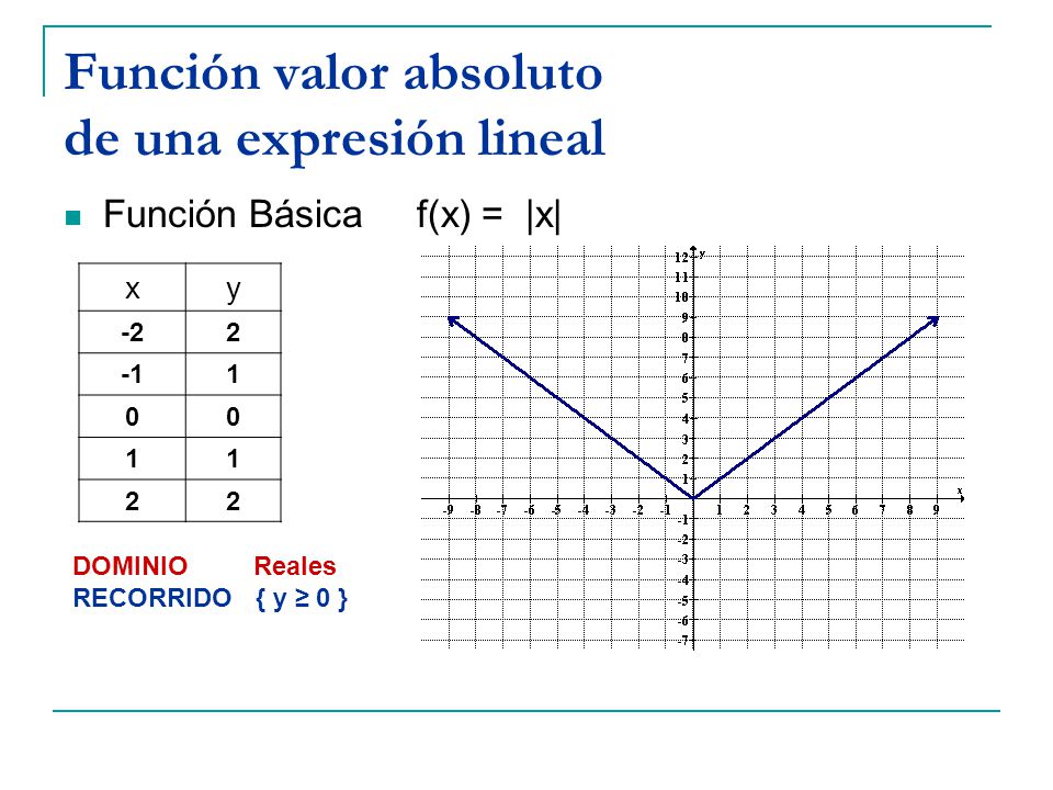 Función valor absoluto de una expresión lineal