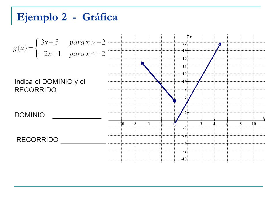 Ejemplo 2 - Gráfica Indica el DOMINIO y el RECORRIDO.