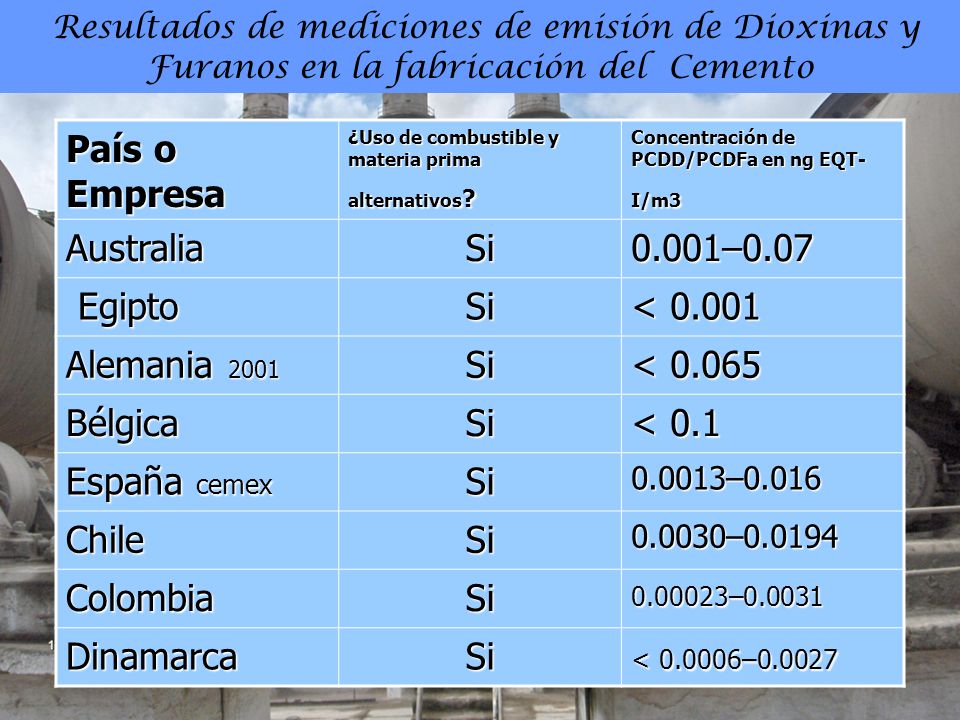 Resultados de mediciones de emisión de Dioxinas y Furanos en la fabricación del Cemento
