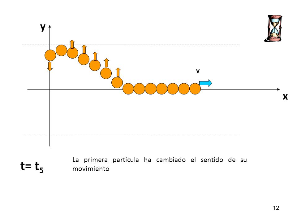 y v x La primera partícula ha cambiado el sentido de su movimiento t= t5