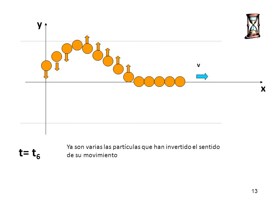 y v x Ya son varias las partículas que han invertido el sentido de su movimiento t= t6