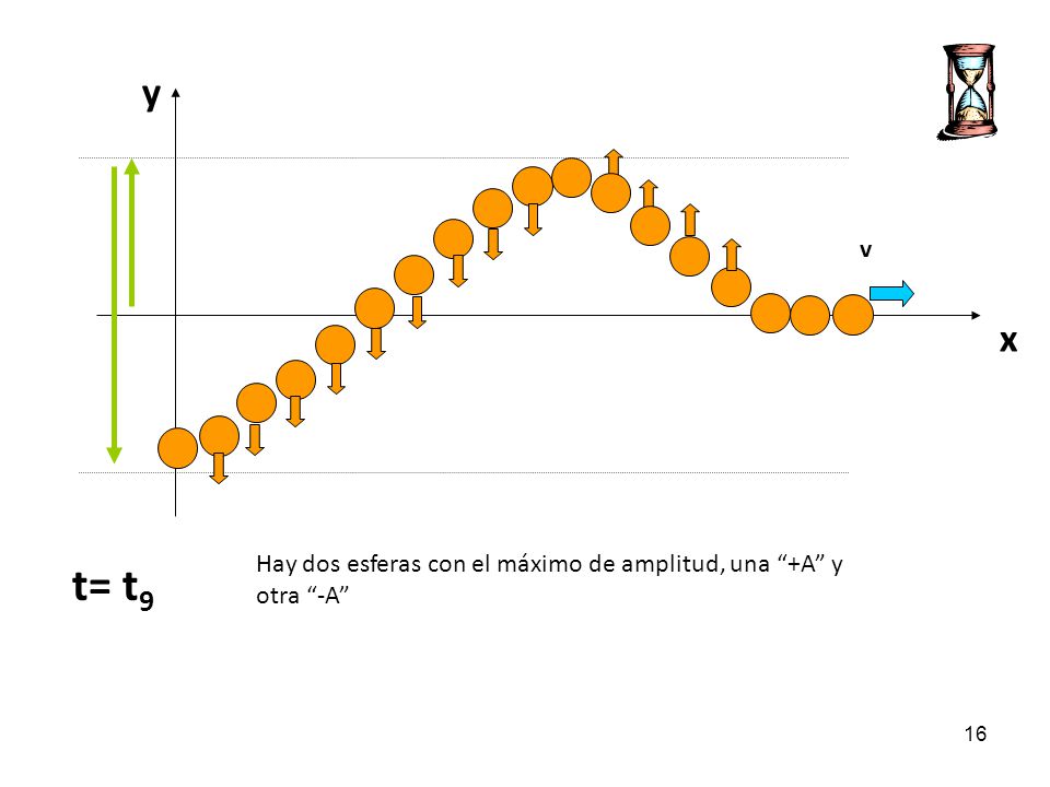 y v x Hay dos esferas con el máximo de amplitud, una +A y otra -A t= t9