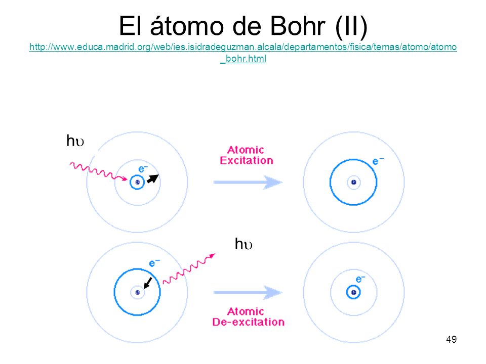 El átomo de Bohr (II)   educa. madrid. org/web/ies