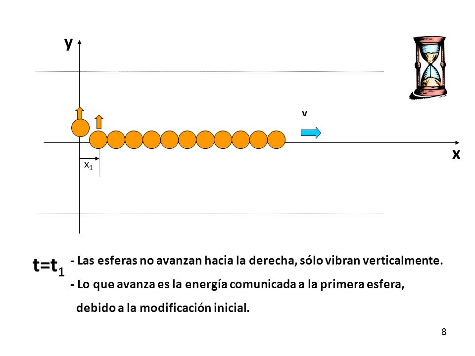 y v. x. x1. t=t1. - Las esferas no avanzan hacia la derecha, sólo vibran verticalmente.